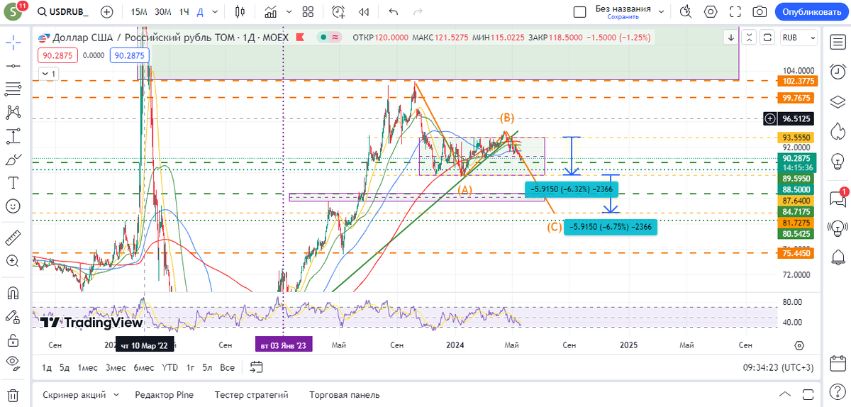 График стоимости пары доллар-рубль на 23.05.24 года.