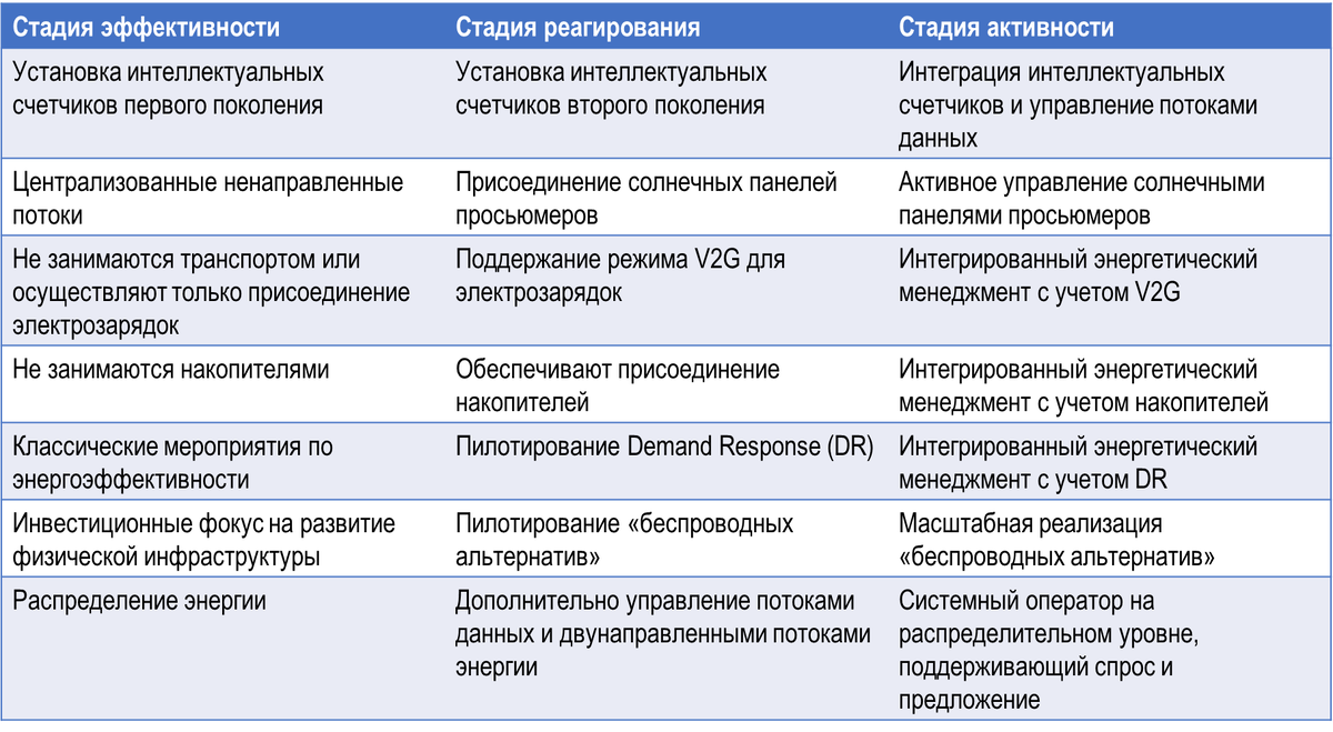 Активные операторы систем распределения (DSO) | Internet of Energy | Дзен