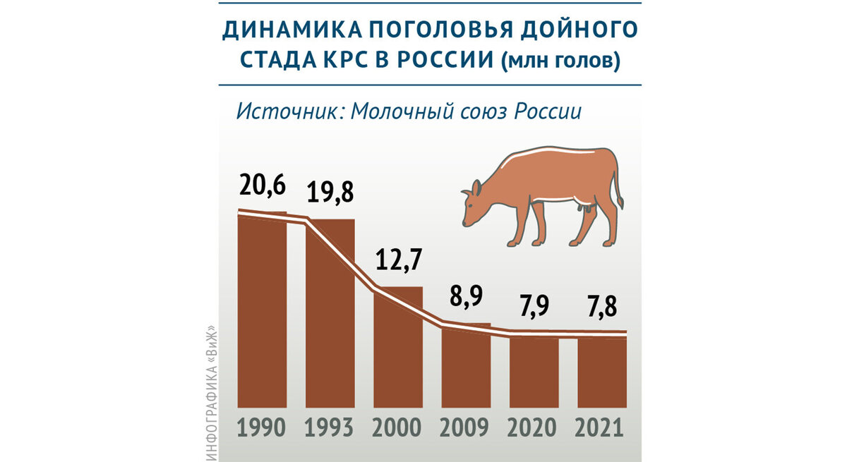 Динамика количества КРС