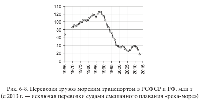 Объем перевозок грузов морским транспортом