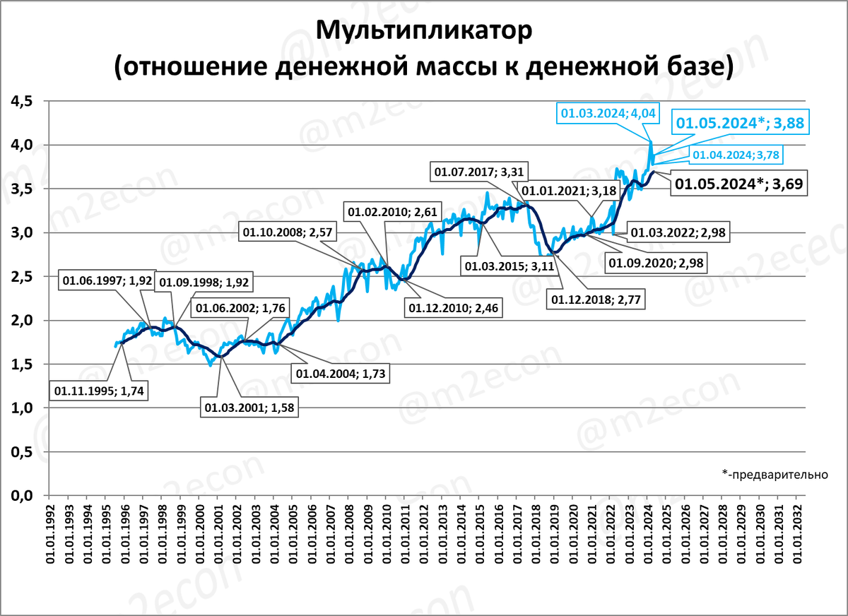 На 1 мая денежная масса составила 103,3 трлн рублей, а денежная база 26,6 трлн рублей, по предварительной оценке ЦБ. (УДБ - узкая денежная база).-2