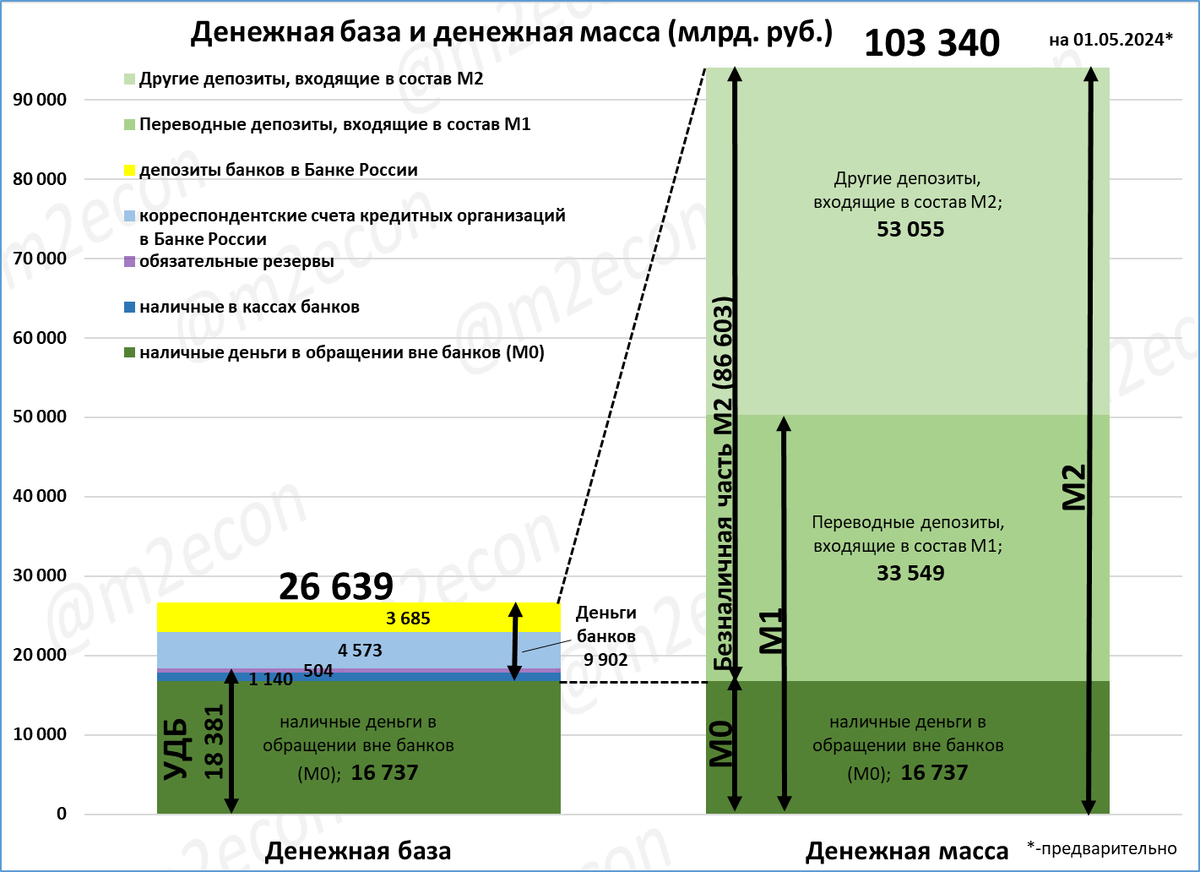 На 1 мая денежная масса составила 103,3 трлн рублей, а денежная база 26,6 трлн рублей, по предварительной оценке ЦБ. (УДБ - узкая денежная база).