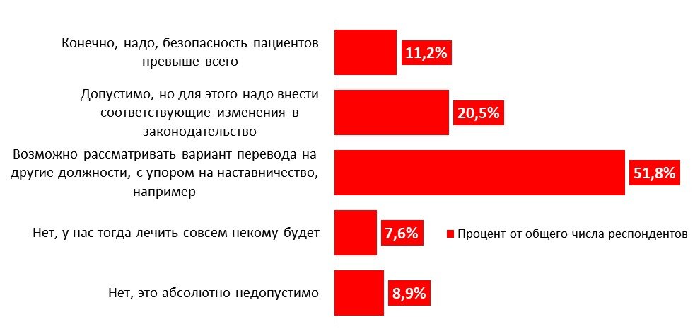 Ответы когнитивный тест