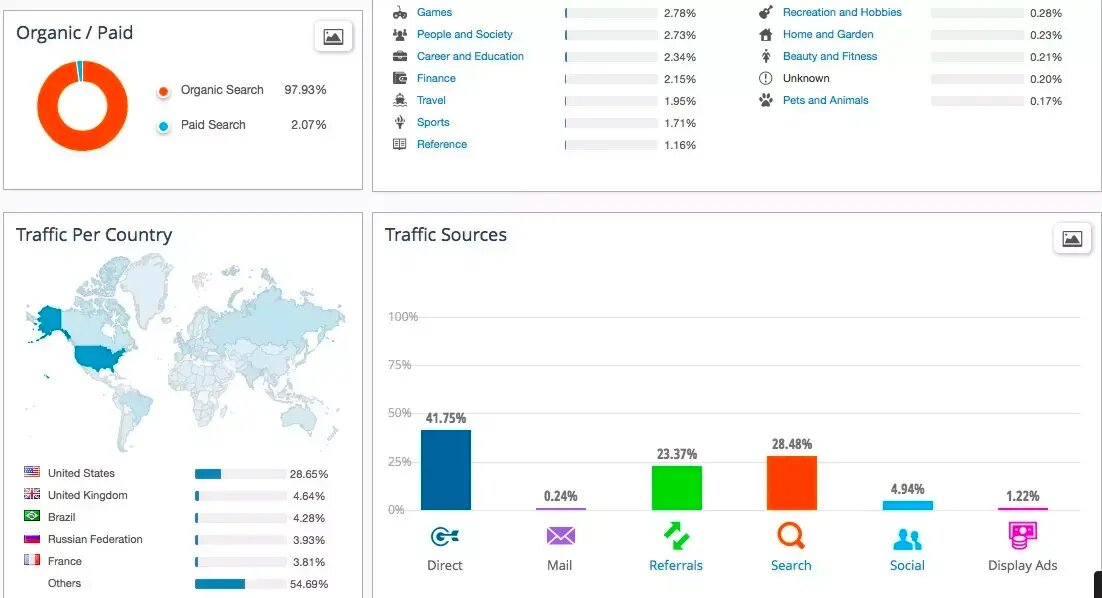 В SimilarWeb можно проанализировать трафик по источникам и регионам