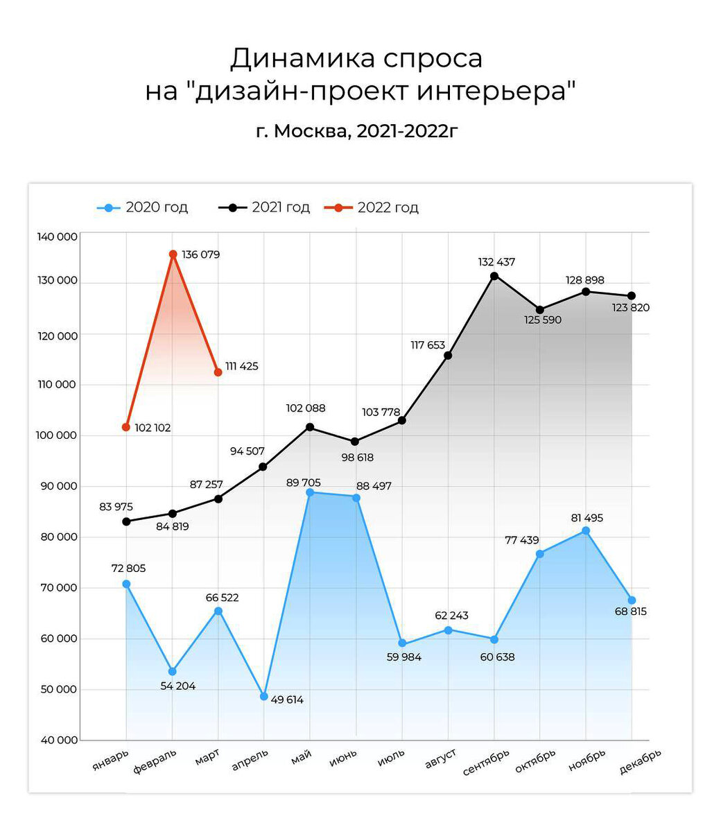 И спрос продолжает расти!