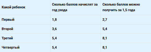 Сколько ИПК дадут за период ухода за ребенком