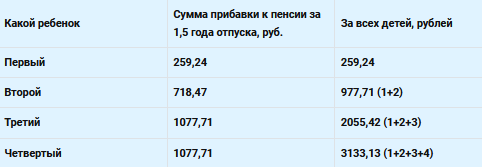 Сумма, которая будет получать женщина к пенсии за рождение детей