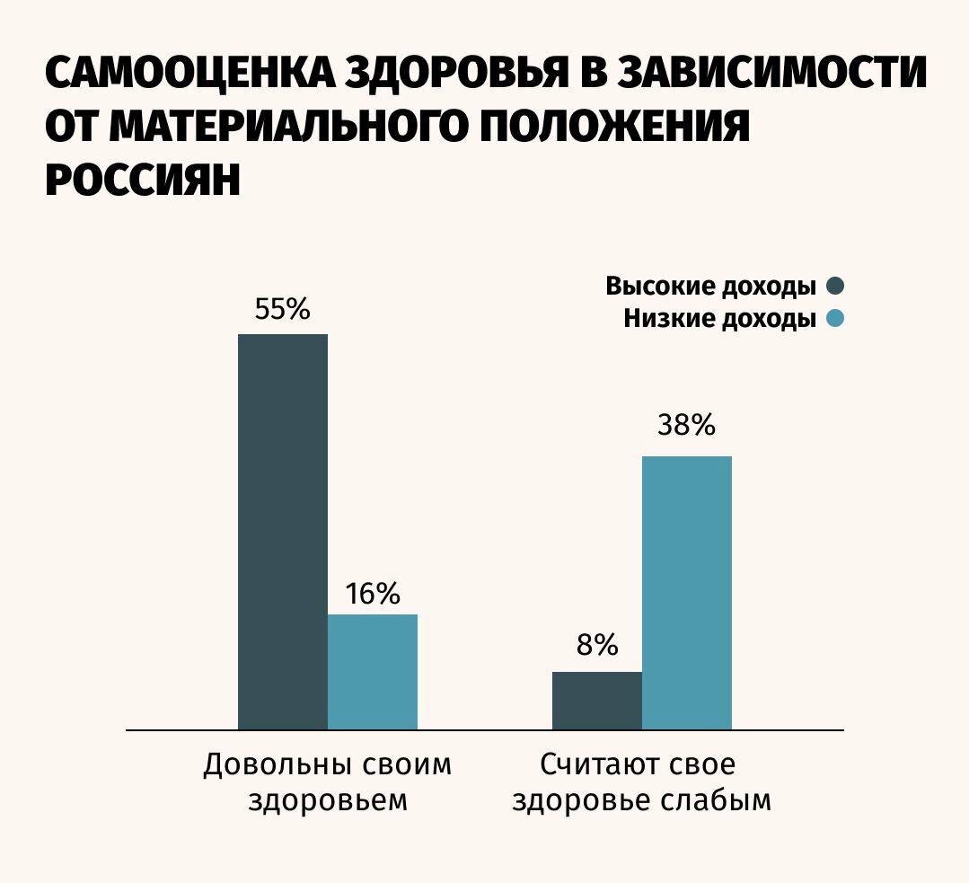  Россияне с хорошим материальным положением в 3,5 раза чаще довольны своим здоровьем, чем люди с низкими доходами.