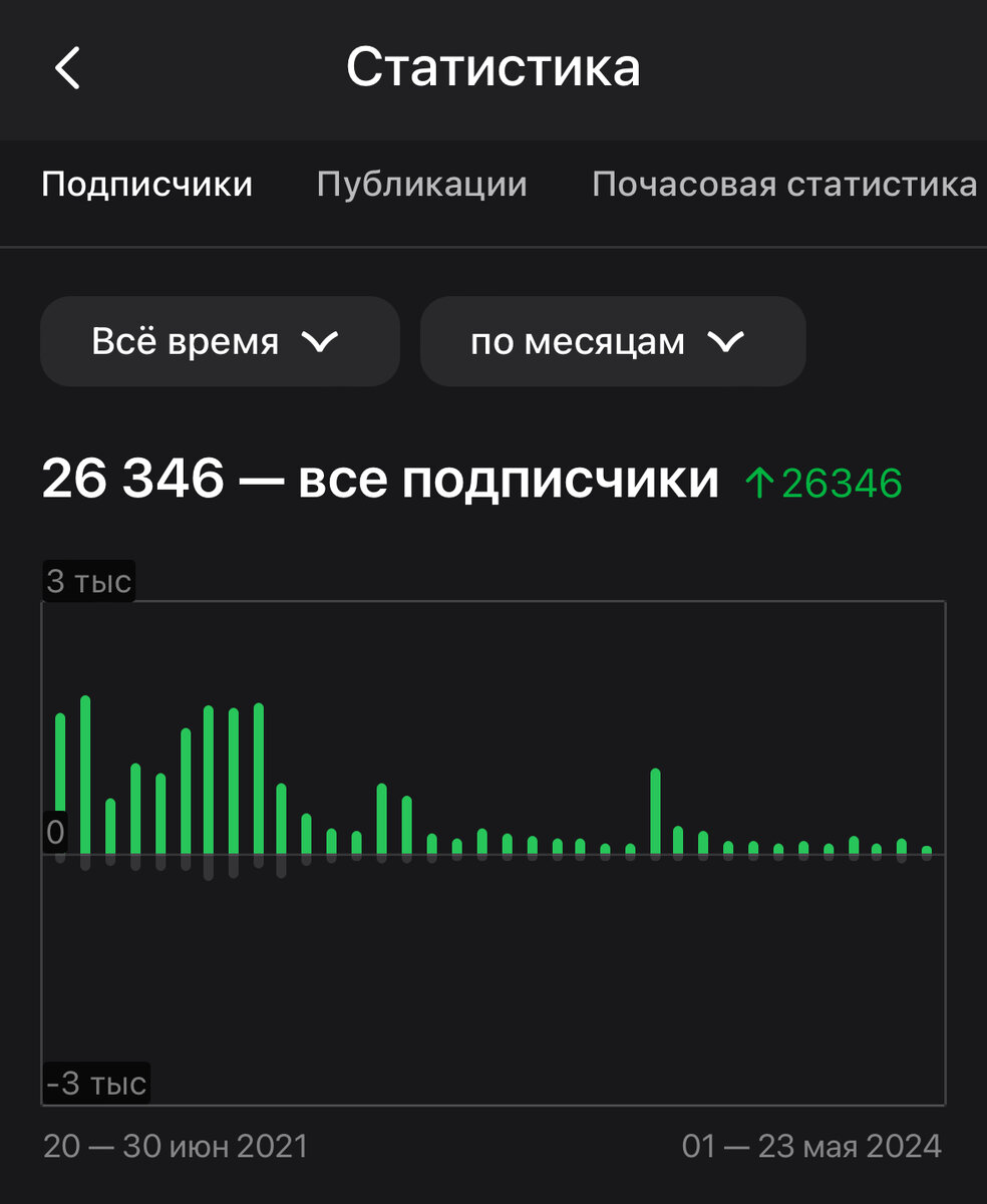 Вот такими темпами раньше набирались подписчики