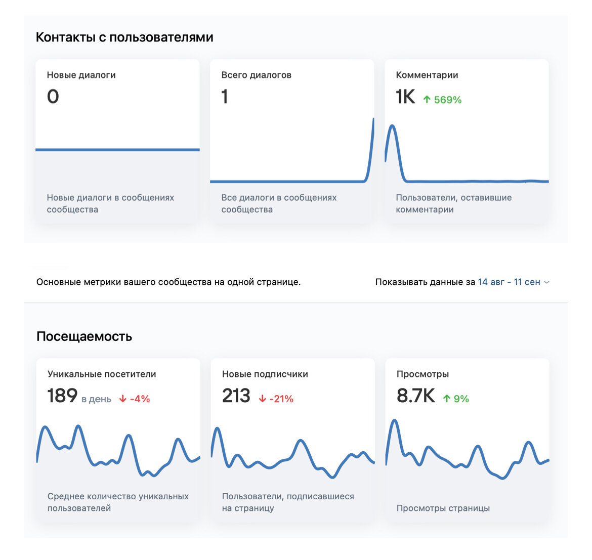 1800 подписчиков по 9 рублей для магазина женской одежды | Concept Agency |  marketing & targeting & smm | Дзен