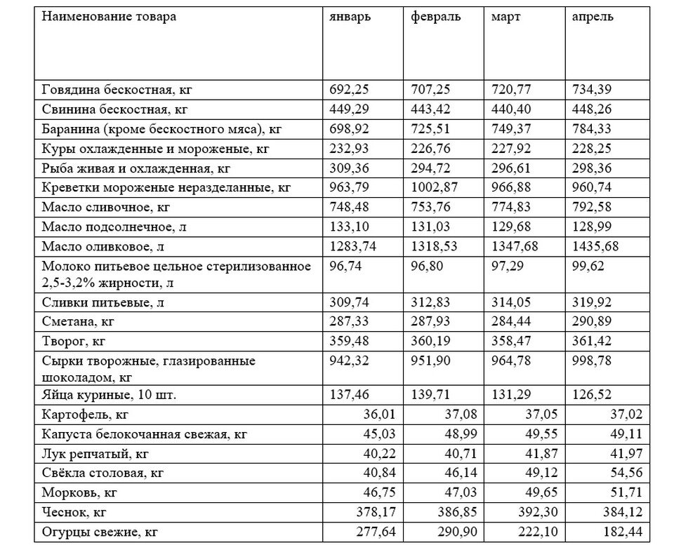    Средняя стоимость продуктов на Кубани за 4 месяца по данным Краснодарстата