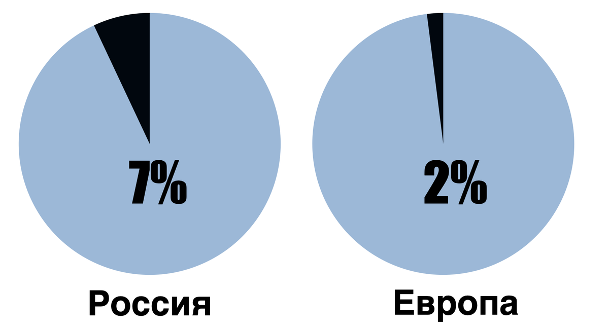 Когда люди слышат, что Россия тратит на оборону очередную сотню миллиардов, то они применяют к этому процессу свою бытовую логику. Ну, вот пришел человек в магазин, купил бутылку молока за 100 рублей.-2