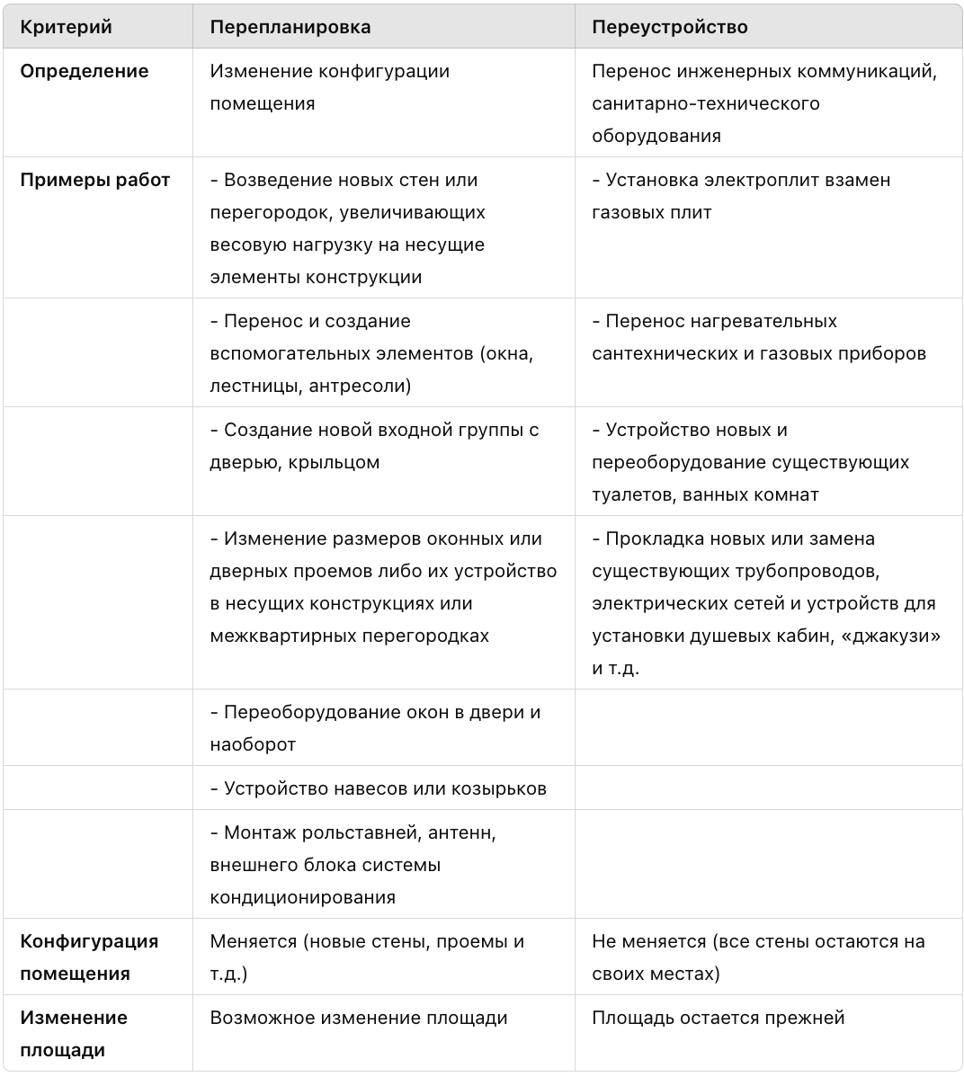 Утверждена новая форма заявления о переустройстве и перепланировке  помещений в многоквартирных домах | ЮК Право решает | Дзен