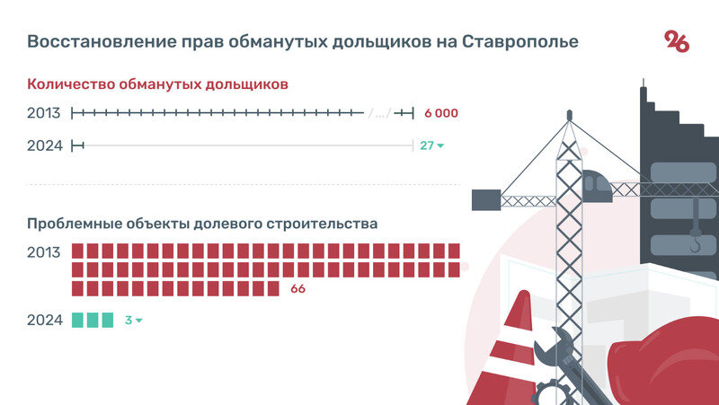    Изменение количества обманутых дольщиков на Ставрополье за 10 лет Фото: Сергей Лычак / / ИА «Победа26»