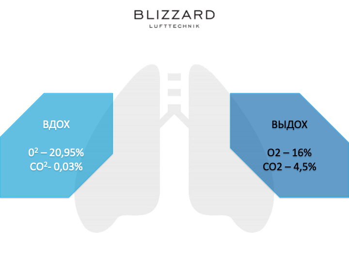 Вдох-выдох - увеличивание концентрации СО2 (углекислоты) в воздухе жилых и рабочих помещений.