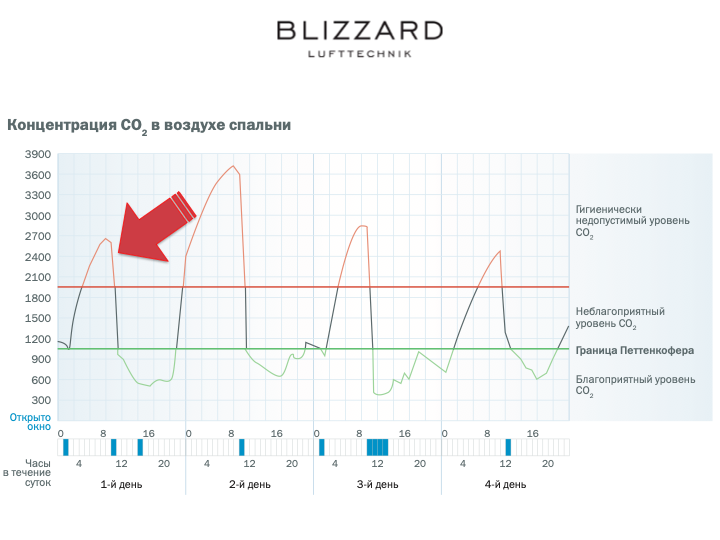 График уровня СО2 в жилом помещении (спальня) 20 кв.м. Два взрослых "пользователя". Без вентиляции. Синие риски внизу - моменты проветривания помещения с помощью открытия окна/форточки.
