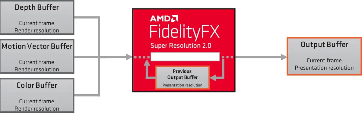 Принцип работы AMD FSR