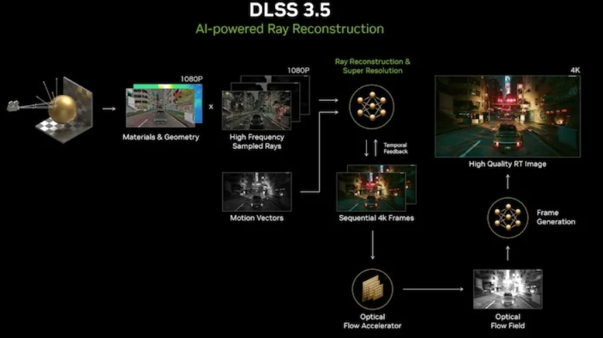 Принцип работы DLSS