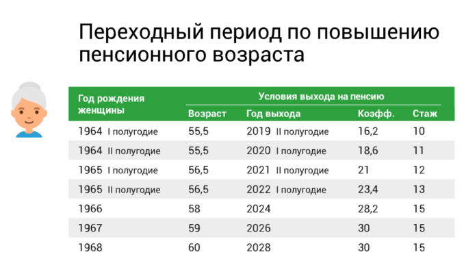 Повышение пенсионного возраста для женщин (источник: Пенсионный фонд) 