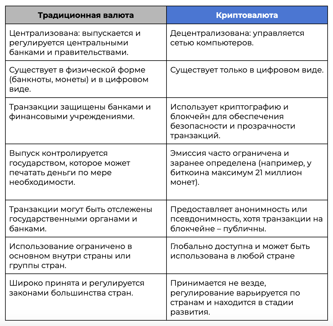 Разница между традиционной валютой и криптовалютой. 
