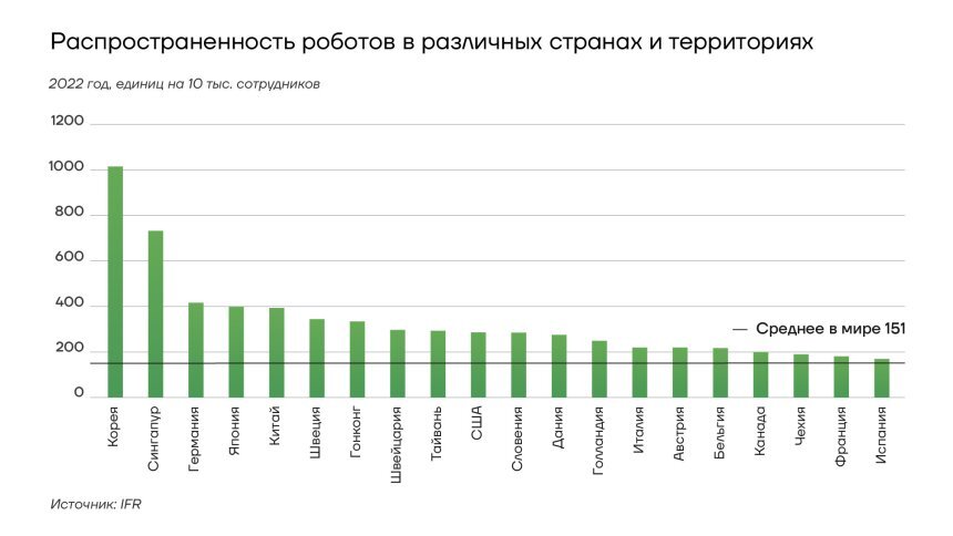 Распространенность роботов по странам