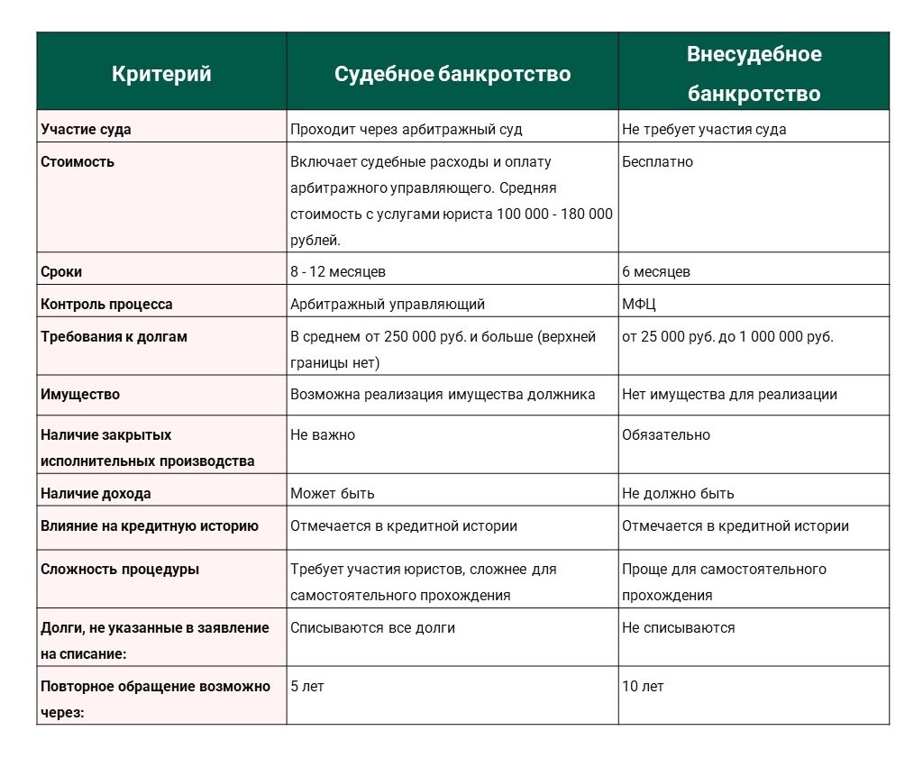 Сравнительная таблица судебного и внесудебного банкротства