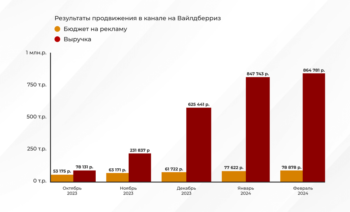 Продвижение интернет-магазина Франческо Донни в ВК и Вайлдберриз. За два  года получили 6,9 млн выручки и окупили рекламу в 5,4 раз. | the Verga |  Дзен