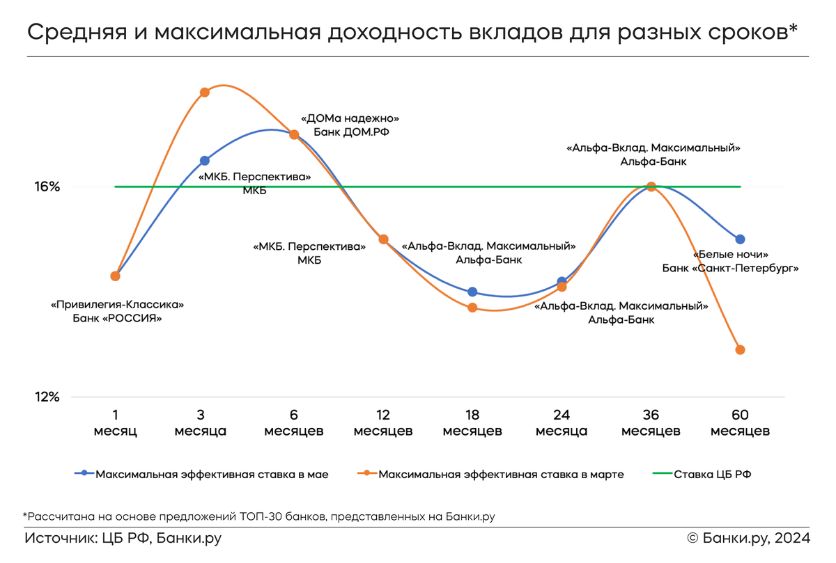 Лучшие условия по вкладам разной срочности: как менялись ставки за  последние два месяца | банки.ру | Дзен