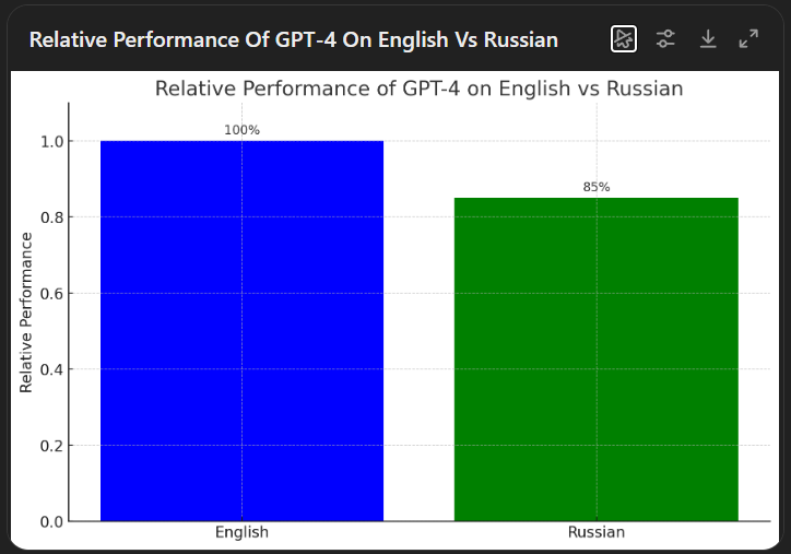 График: Относительная производительность GPT-4 на английском и русском языках 