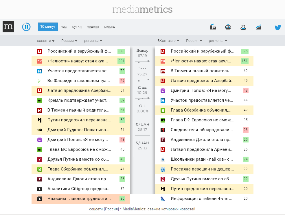 соцсети [Россия] ^ MediaMetrics: свежие котировки новостей