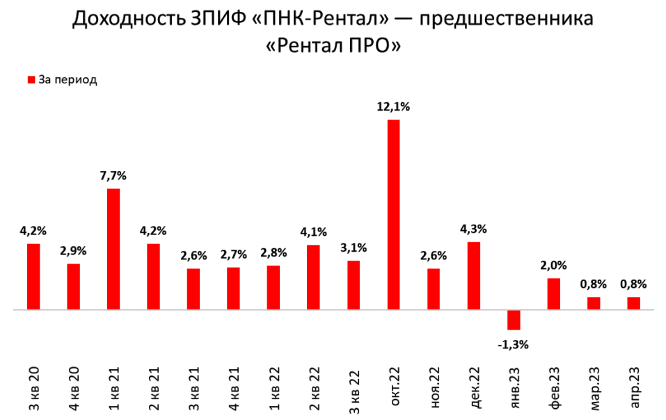 Источники: ПНК Рентал, Альфа Инвестиции