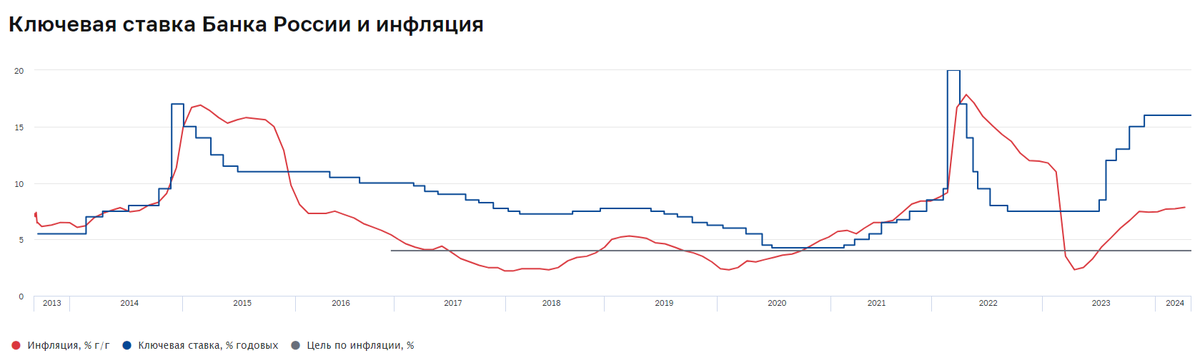 Инфляция в мае 2024