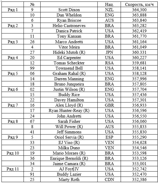 Стартовая решётка полностью - скриншот из моего документа