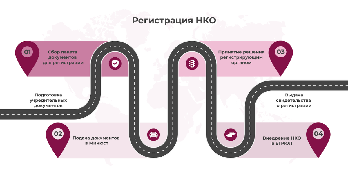 Некоммерческие организации, такие как сообщества ветеранов, религиозные и общественные организации, а также благотворительные и волонтёрские фонды, имеют цель, отличную от коммерческой деятельности.-2