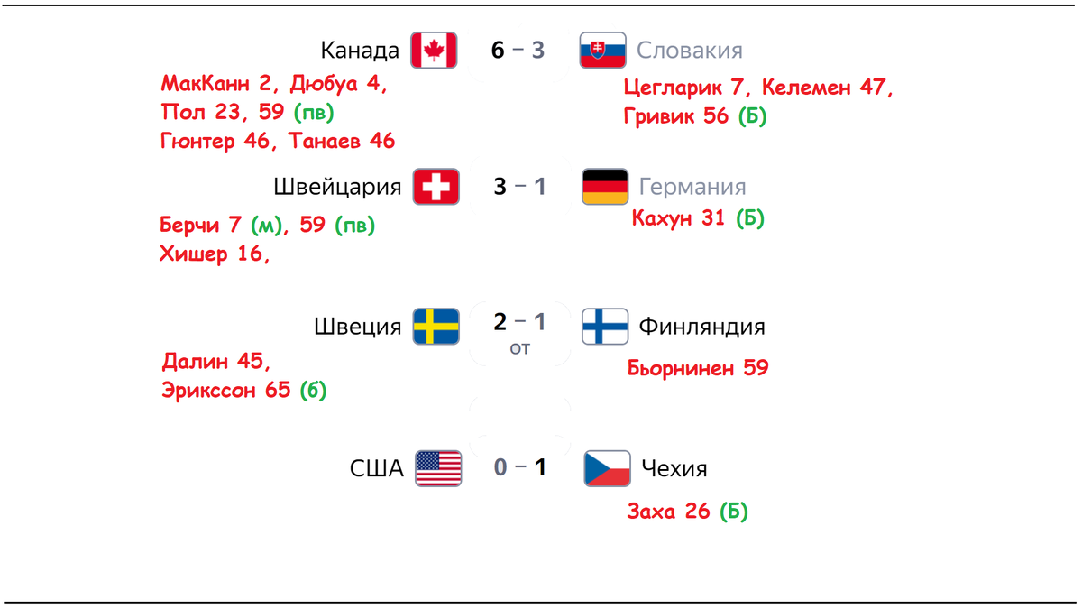 ЧМ по хоккею 2024. Кто вышел в 1/4? Расписание всех пар. - YouTube
