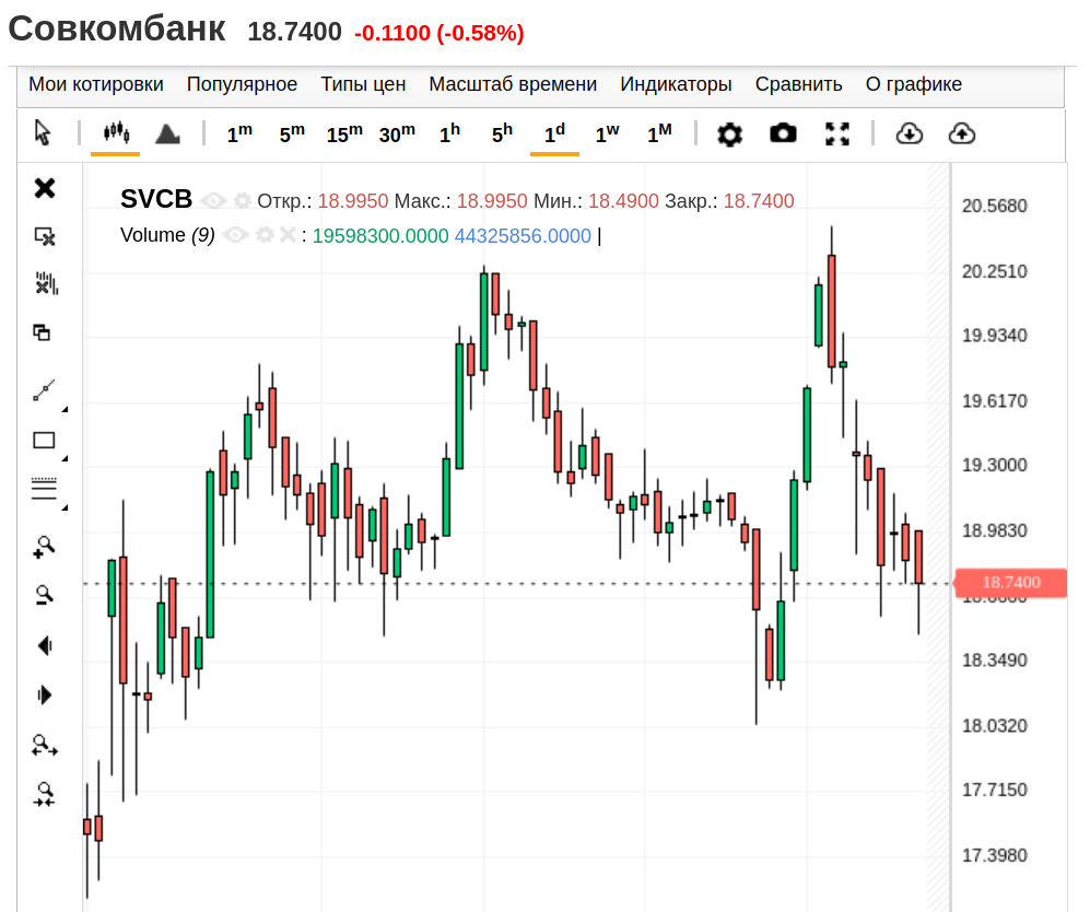 Совкомбанк, дневной график