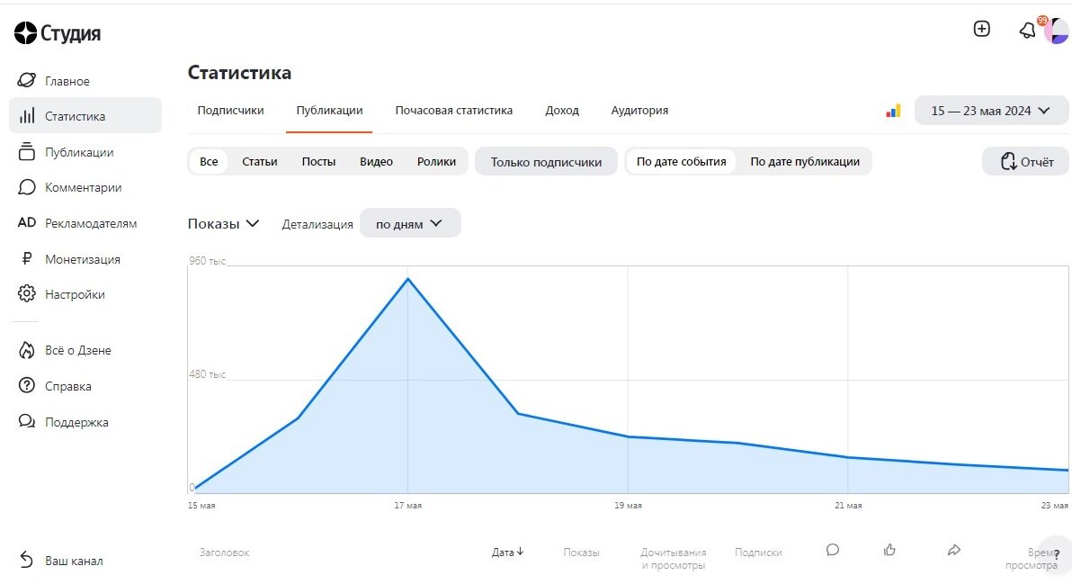 Показы на Дзене