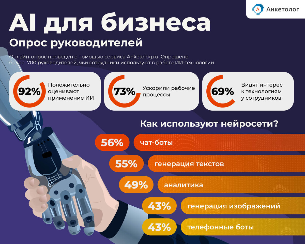 AI для бизнеса: 73% руководителей отмечают ускорение работы | Институт  общественного мнения «Анкетолог» | Дзен