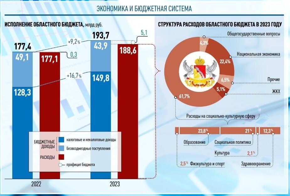 Проект бюджета воронежской области на 2025