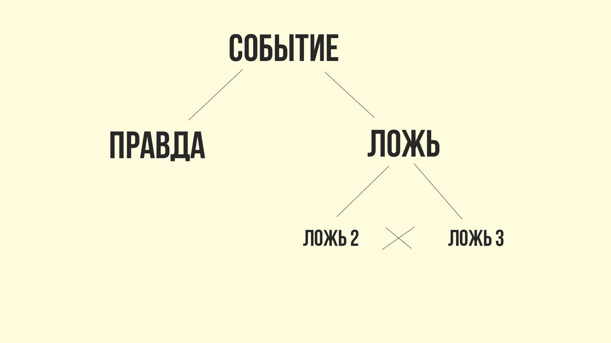 Ницше говорил: фактов не существует, есть интерпретация фактов.