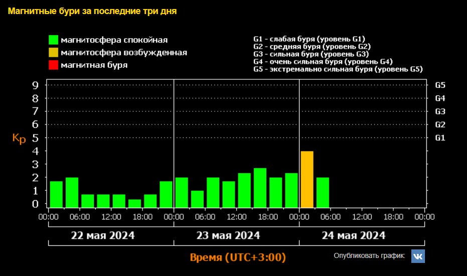Календарь магнитных бурь на 24 год Сильные магнитные бури в мае 2024
