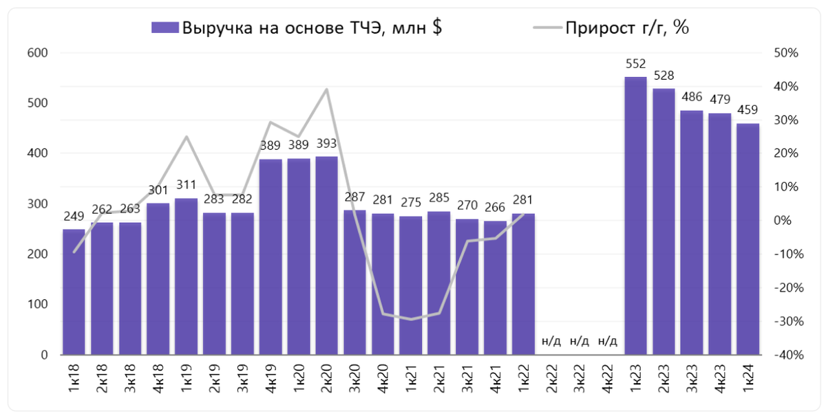 Выручка на основе тайм-чартерного эквивалента: $459 млн (-16,8% г/г; -4,3% кв/кв)