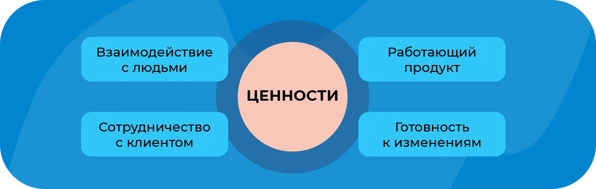 Визуальное представление манифеста Agile - Источник Битрикс24 
