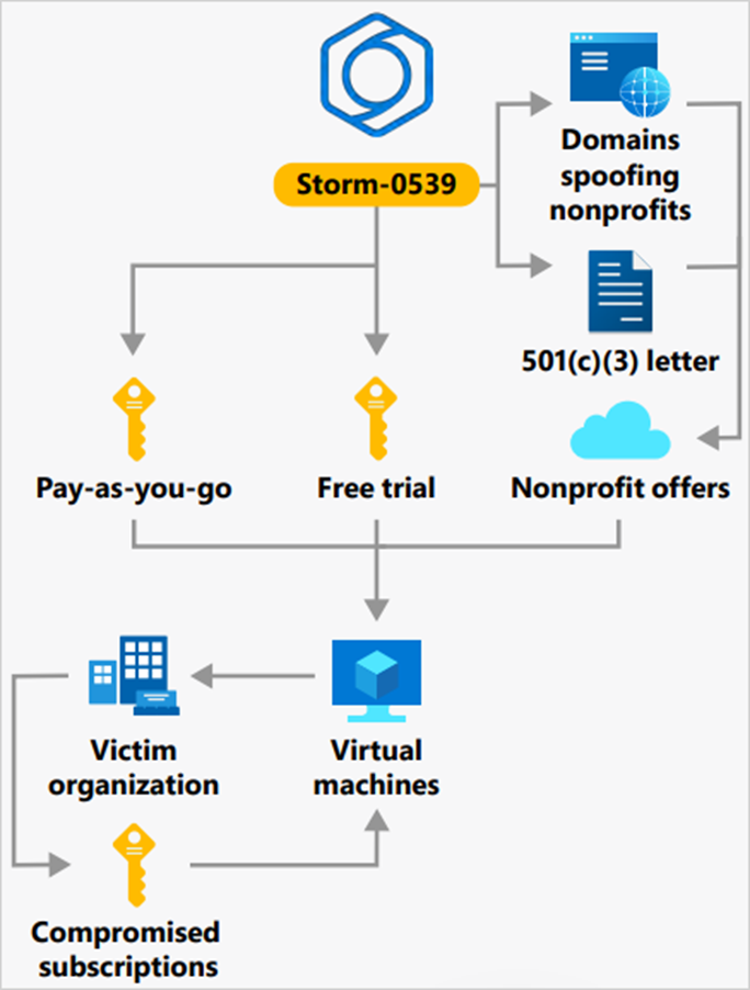 Цепочка атаки Storm-0539
