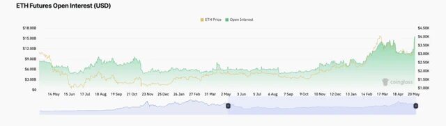 
Более  того, увеличение открытых позиций по фьючерсам ETH сопровождается  положительной ставкой фондирования . На момент написания ставка  финансирования ETH составляла 0,014%. Ставка финансирования относится к  периодическим платежам, осуществляемым между трейдерами на рынке  фьючерсов на активы. Благодаря этому цена контракта остается близкой к  спотовой цене.