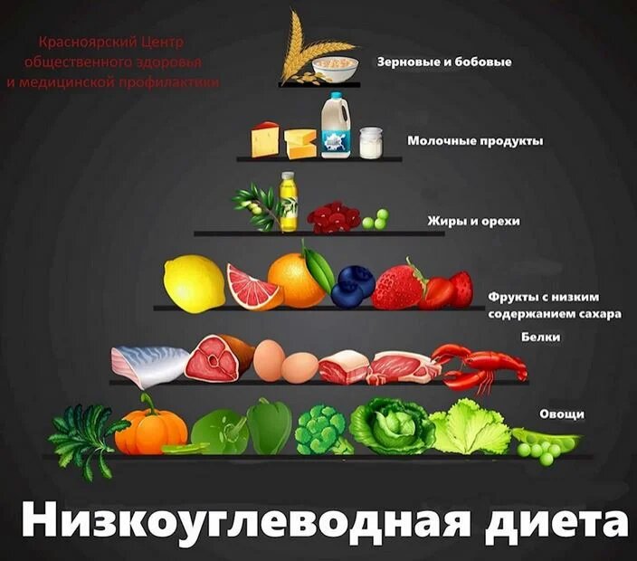 Низкоуглеводная диета для похудения мужчин