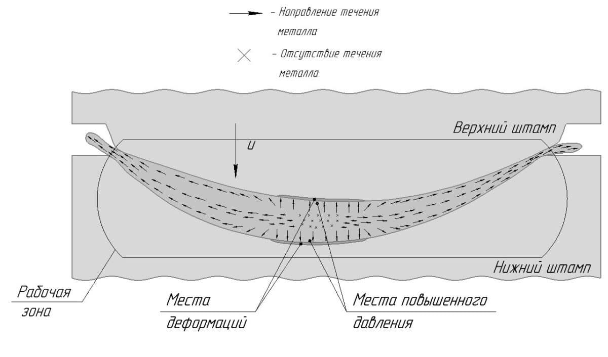    Схема течение металла при штамповке лопатки / © Елена Кузнецова, ПНИПУ