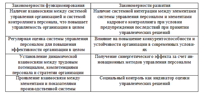 Таблица 3 - Закономерности функционирования и развития контроллинга персонала в организации
