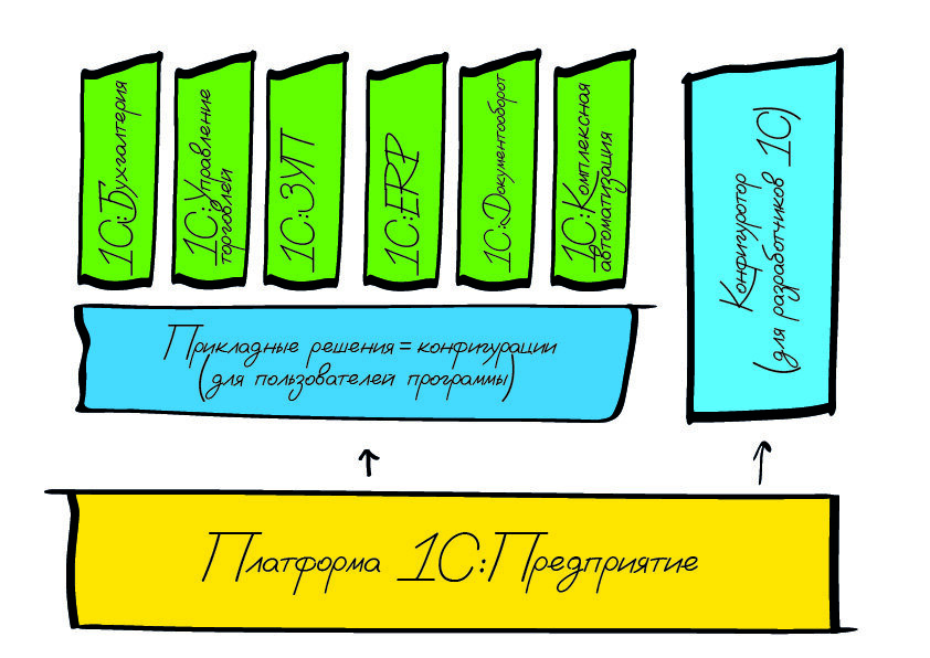 Платформа 1С