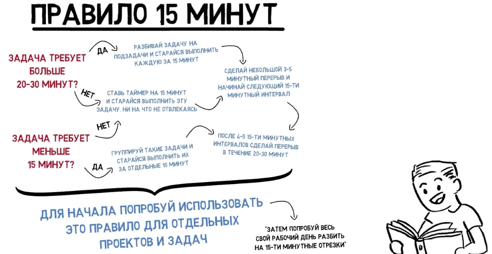 Правило 15 минут